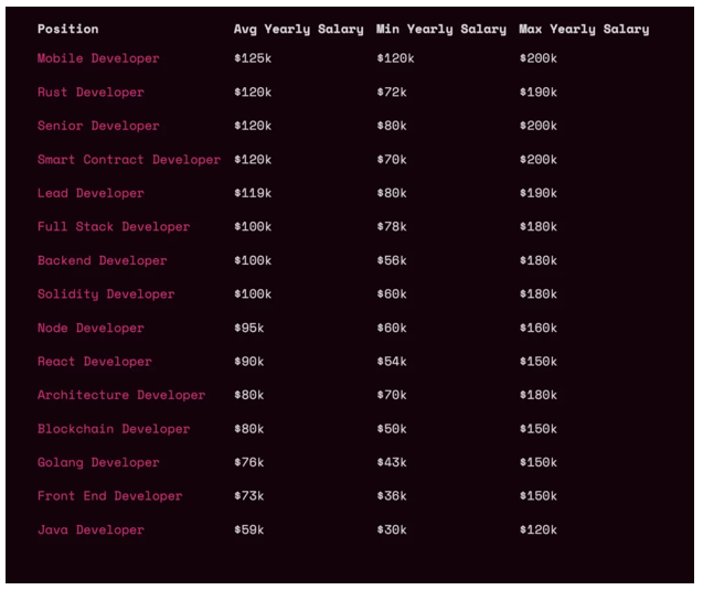 web3 developer salary become highest